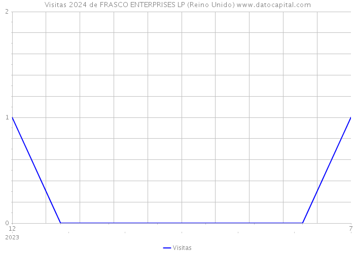 Visitas 2024 de FRASCO ENTERPRISES LP (Reino Unido) 