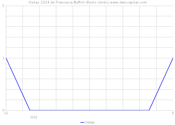 Visitas 2024 de Francesca Buffoli (Reino Unido) 