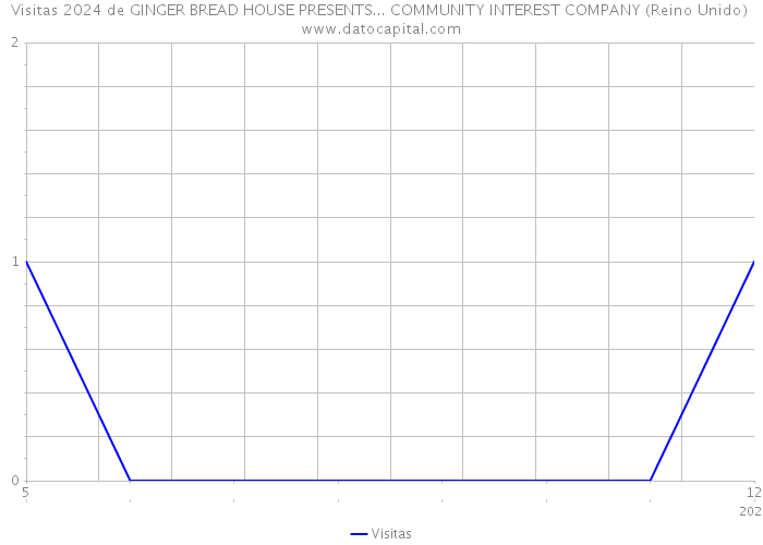 Visitas 2024 de GINGER BREAD HOUSE PRESENTS... COMMUNITY INTEREST COMPANY (Reino Unido) 