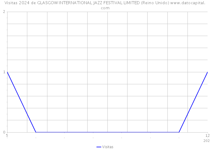 Visitas 2024 de GLASGOW INTERNATIONAL JAZZ FESTIVAL LIMITED (Reino Unido) 