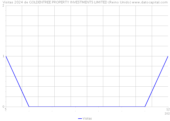 Visitas 2024 de GOLDENTREE PROPERTY INVESTMENTS LIMITED (Reino Unido) 