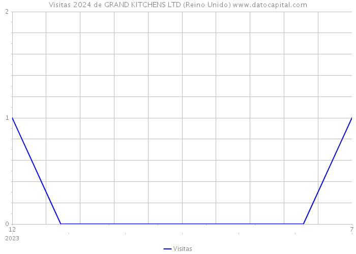 Visitas 2024 de GRAND KITCHENS LTD (Reino Unido) 