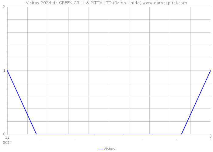 Visitas 2024 de GREEK GRILL & PITTA LTD (Reino Unido) 