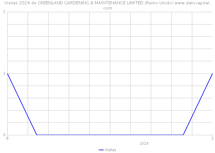 Visitas 2024 de GREENLAND GARDENING & MAINTENANCE LIMITED (Reino Unido) 