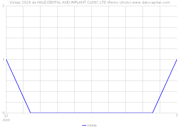 Visitas 2024 de HALE DENTAL AND IMPLANT CLINIC LTD (Reino Unido) 