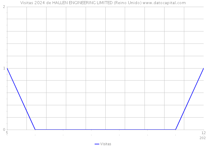 Visitas 2024 de HALLEN ENGINEERING LIMITED (Reino Unido) 