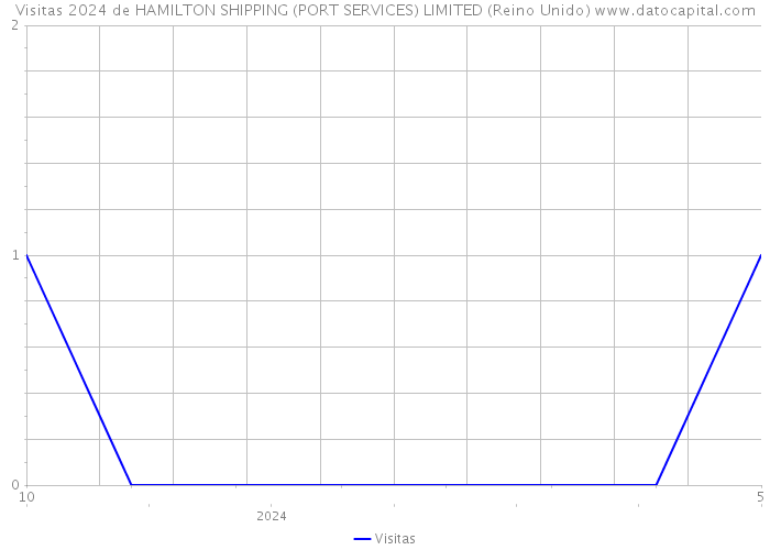 Visitas 2024 de HAMILTON SHIPPING (PORT SERVICES) LIMITED (Reino Unido) 
