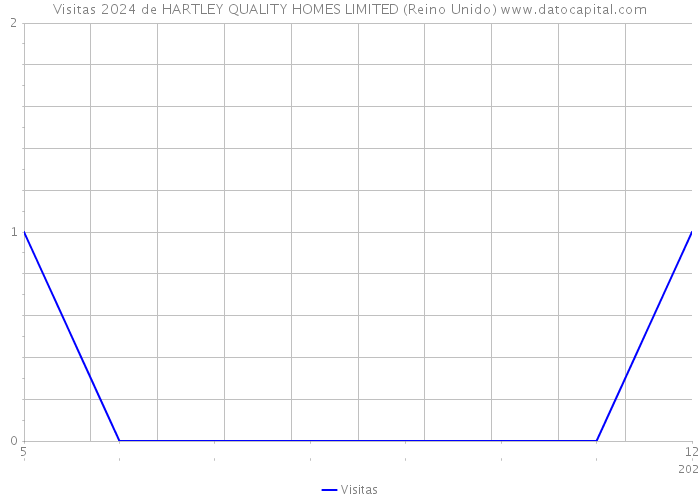 Visitas 2024 de HARTLEY QUALITY HOMES LIMITED (Reino Unido) 