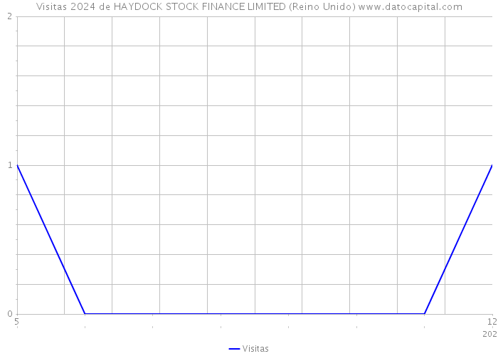Visitas 2024 de HAYDOCK STOCK FINANCE LIMITED (Reino Unido) 
