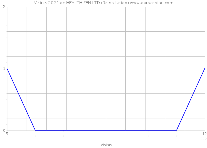 Visitas 2024 de HEALTH ZEN LTD (Reino Unido) 