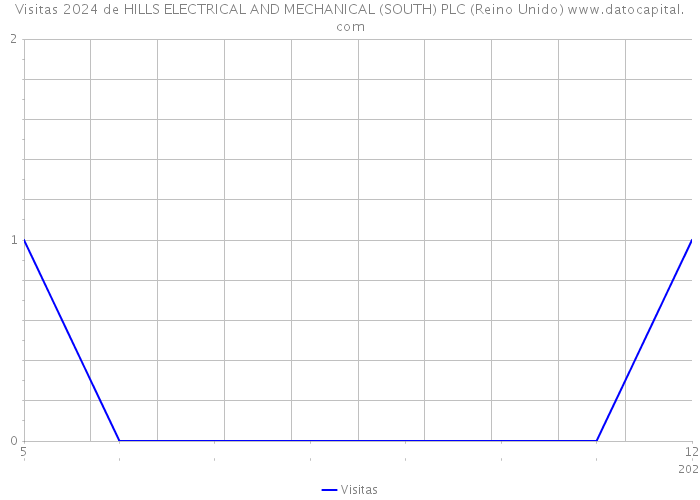 Visitas 2024 de HILLS ELECTRICAL AND MECHANICAL (SOUTH) PLC (Reino Unido) 