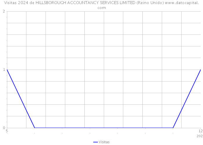 Visitas 2024 de HILLSBOROUGH ACCOUNTANCY SERVICES LIMITED (Reino Unido) 