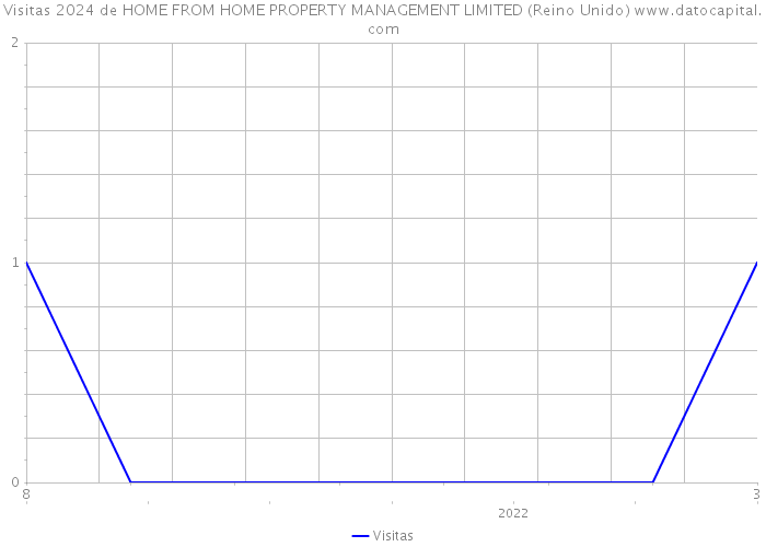 Visitas 2024 de HOME FROM HOME PROPERTY MANAGEMENT LIMITED (Reino Unido) 