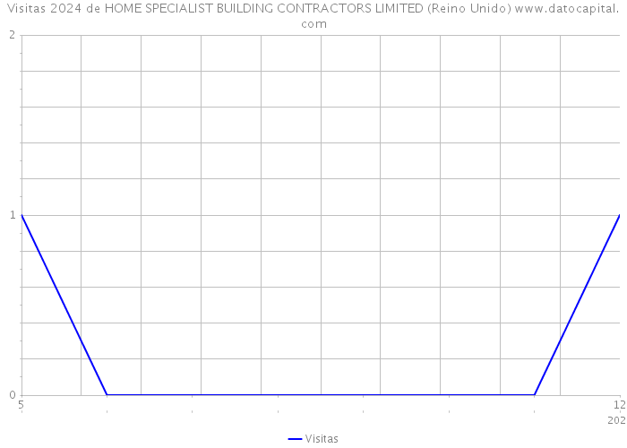 Visitas 2024 de HOME SPECIALIST BUILDING CONTRACTORS LIMITED (Reino Unido) 