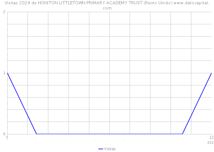 Visitas 2024 de HONITON LITTLETOWN PRIMARY ACADEMY TRUST (Reino Unido) 