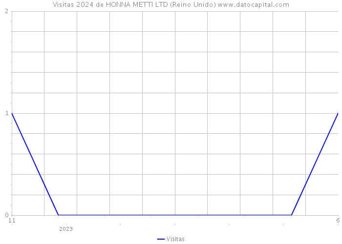 Visitas 2024 de HONNA METTI LTD (Reino Unido) 