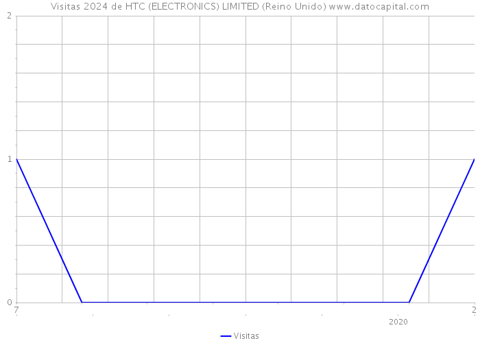 Visitas 2024 de HTC (ELECTRONICS) LIMITED (Reino Unido) 