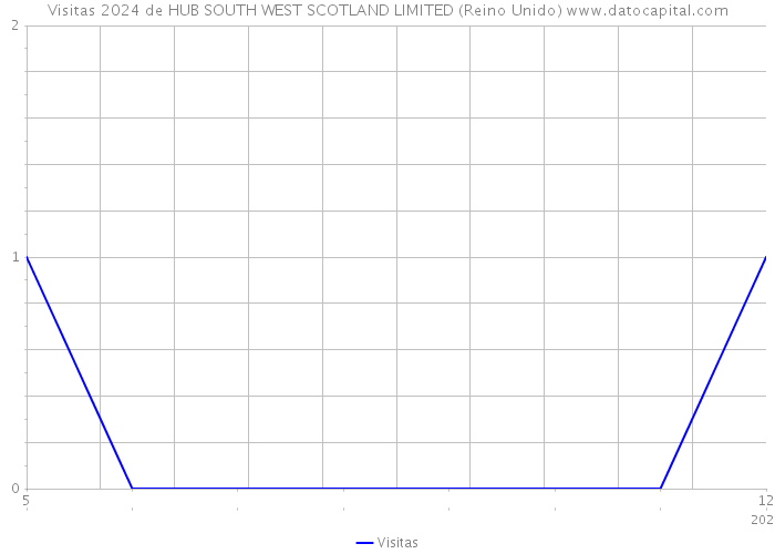 Visitas 2024 de HUB SOUTH WEST SCOTLAND LIMITED (Reino Unido) 