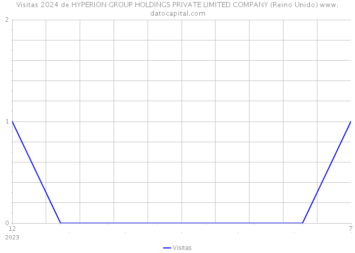 Visitas 2024 de HYPERION GROUP HOLDINGS PRIVATE LIMITED COMPANY (Reino Unido) 