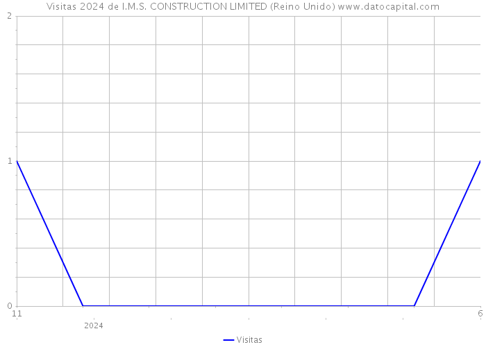 Visitas 2024 de I.M.S. CONSTRUCTION LIMITED (Reino Unido) 