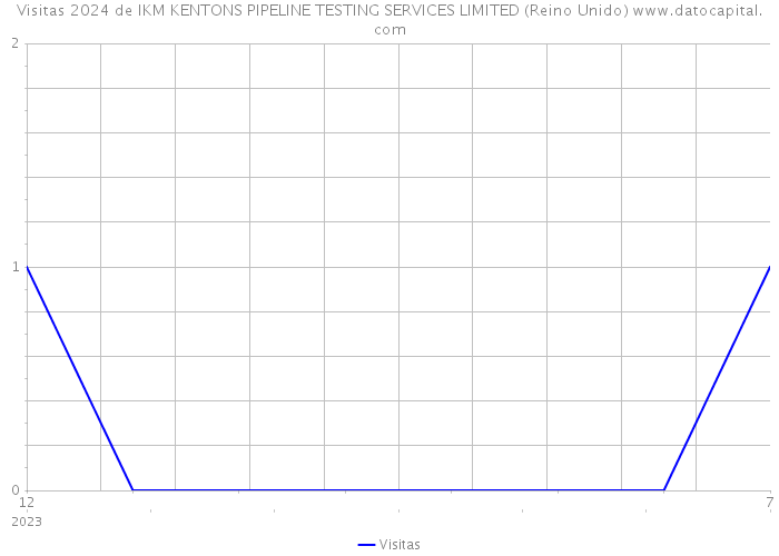 Visitas 2024 de IKM KENTONS PIPELINE TESTING SERVICES LIMITED (Reino Unido) 