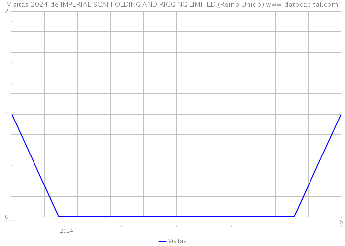 Visitas 2024 de IMPERIAL SCAFFOLDING AND RIGGING LIMITED (Reino Unido) 