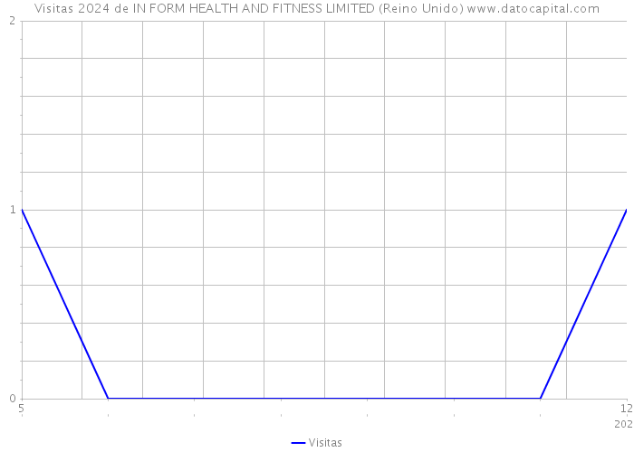 Visitas 2024 de IN FORM HEALTH AND FITNESS LIMITED (Reino Unido) 