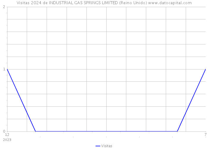 Visitas 2024 de INDUSTRIAL GAS SPRINGS LIMITED (Reino Unido) 