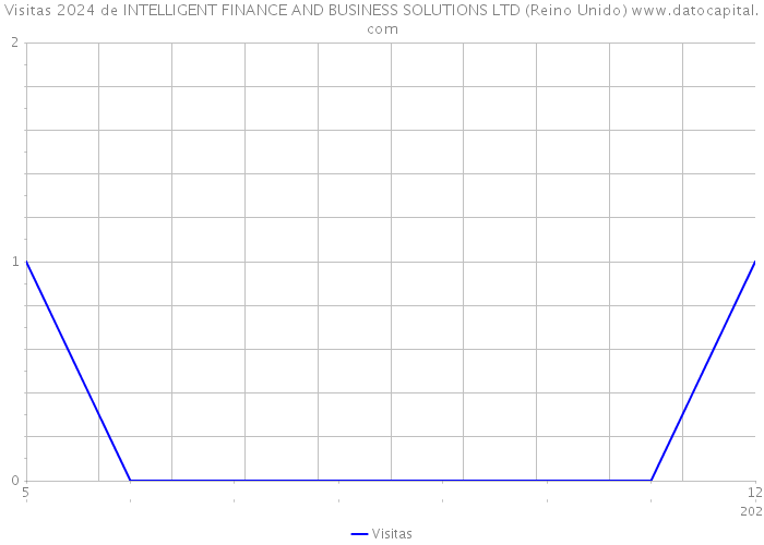 Visitas 2024 de INTELLIGENT FINANCE AND BUSINESS SOLUTIONS LTD (Reino Unido) 