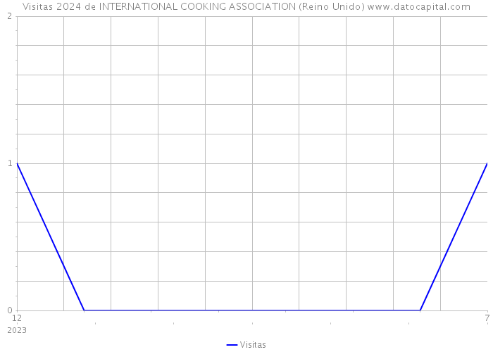Visitas 2024 de INTERNATIONAL COOKING ASSOCIATION (Reino Unido) 