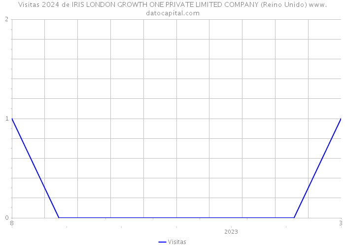 Visitas 2024 de IRIS LONDON GROWTH ONE PRIVATE LIMITED COMPANY (Reino Unido) 