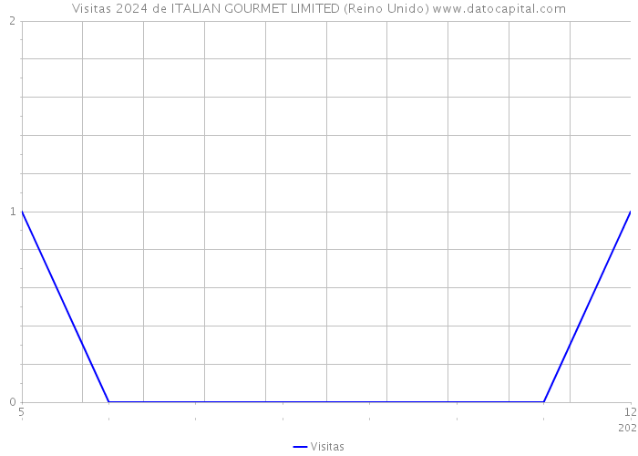 Visitas 2024 de ITALIAN GOURMET LIMITED (Reino Unido) 