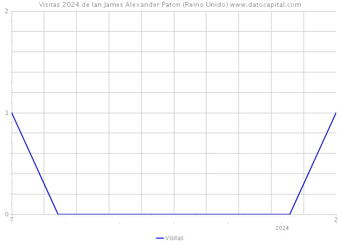 Visitas 2024 de Ian James Alexander Paton (Reino Unido) 