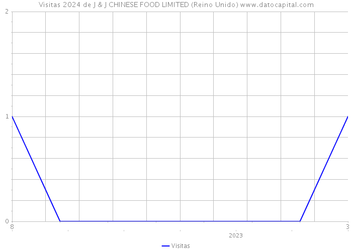 Visitas 2024 de J & J CHINESE FOOD LIMITED (Reino Unido) 