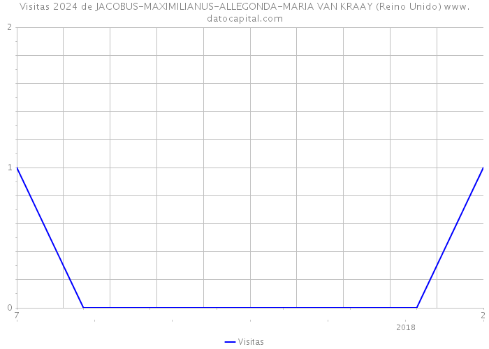 Visitas 2024 de JACOBUS-MAXIMILIANUS-ALLEGONDA-MARIA VAN KRAAY (Reino Unido) 