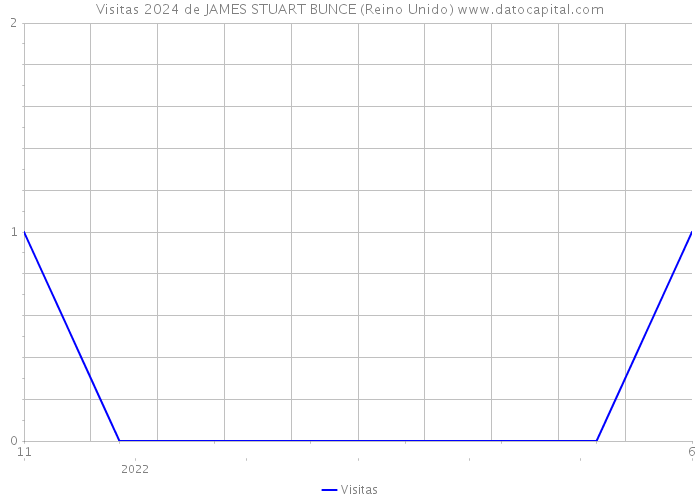 Visitas 2024 de JAMES STUART BUNCE (Reino Unido) 