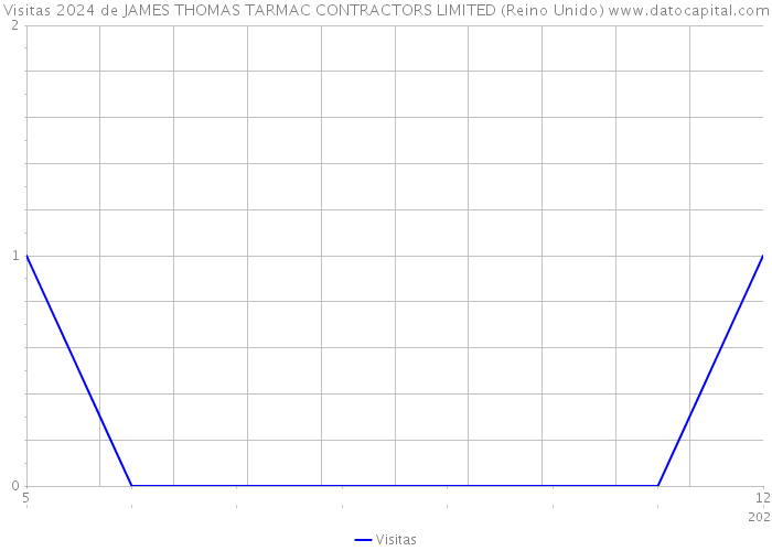 Visitas 2024 de JAMES THOMAS TARMAC CONTRACTORS LIMITED (Reino Unido) 