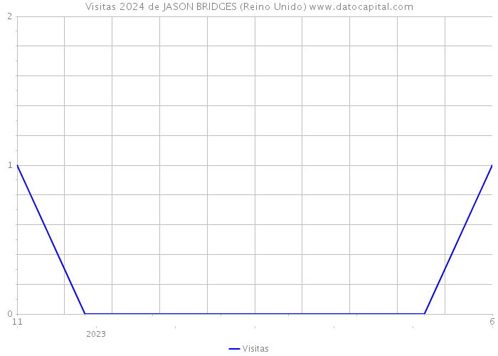 Visitas 2024 de JASON BRIDGES (Reino Unido) 