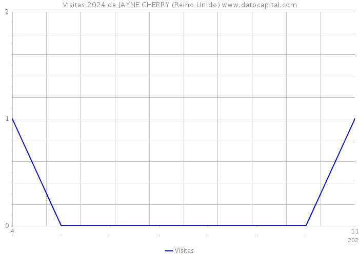 Visitas 2024 de JAYNE CHERRY (Reino Unido) 