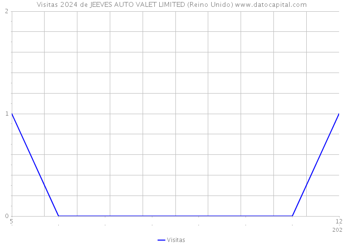 Visitas 2024 de JEEVES AUTO VALET LIMITED (Reino Unido) 