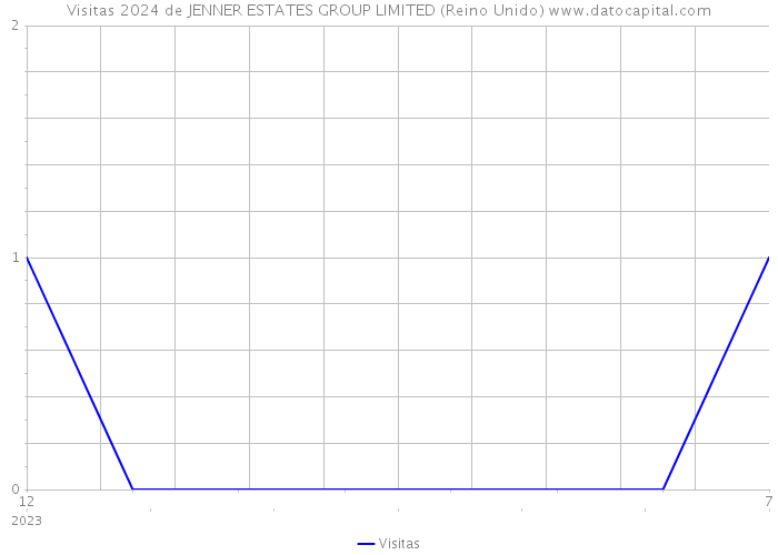 Visitas 2024 de JENNER ESTATES GROUP LIMITED (Reino Unido) 