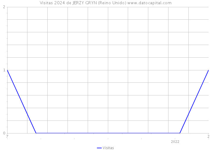 Visitas 2024 de JERZY GRYN (Reino Unido) 