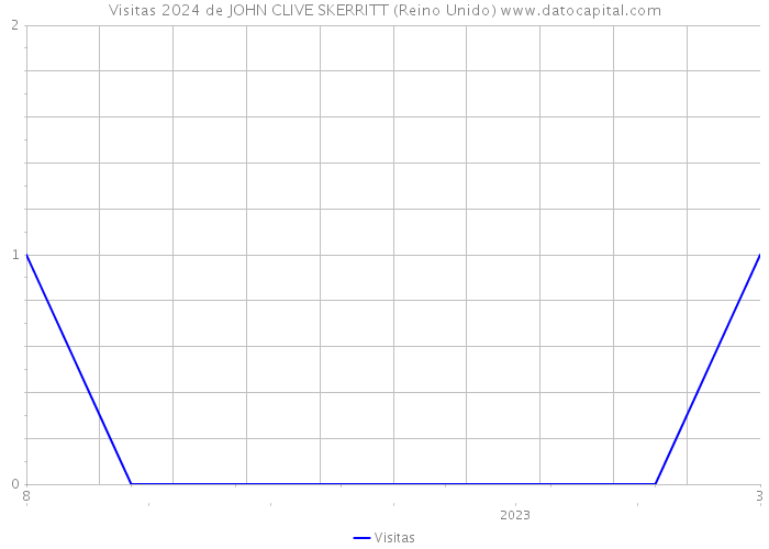 Visitas 2024 de JOHN CLIVE SKERRITT (Reino Unido) 