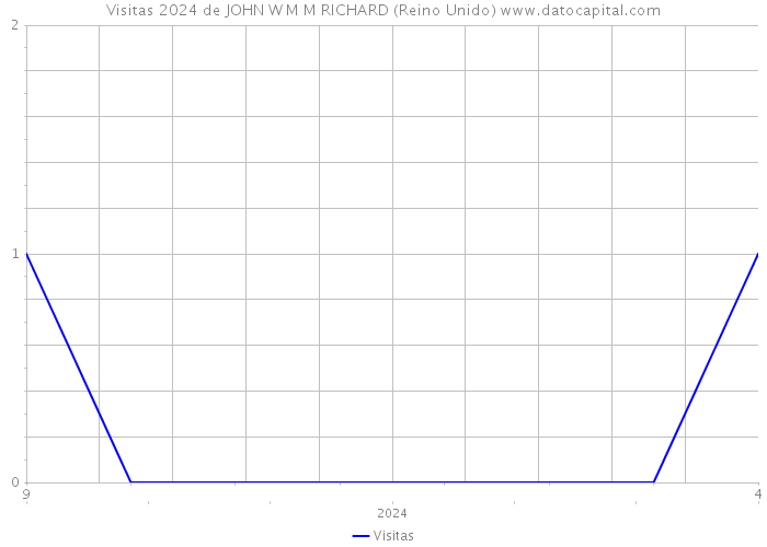 Visitas 2024 de JOHN W M M RICHARD (Reino Unido) 