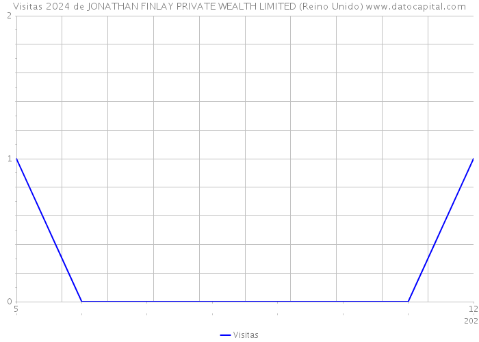 Visitas 2024 de JONATHAN FINLAY PRIVATE WEALTH LIMITED (Reino Unido) 