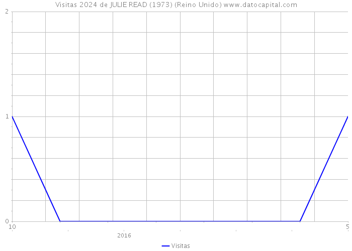 Visitas 2024 de JULIE READ (1973) (Reino Unido) 