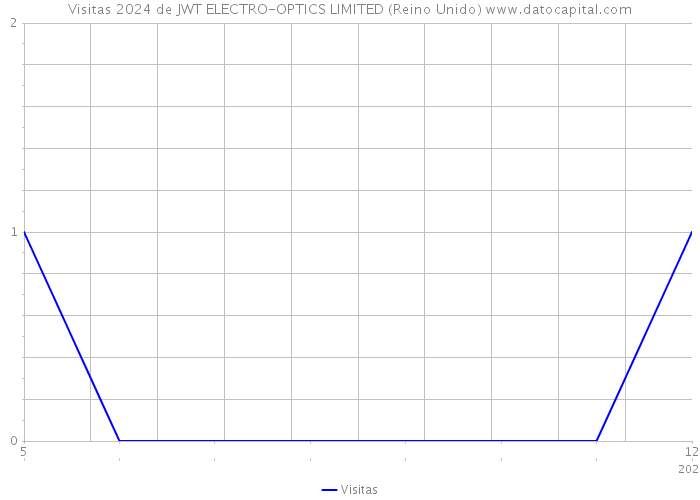 Visitas 2024 de JWT ELECTRO-OPTICS LIMITED (Reino Unido) 