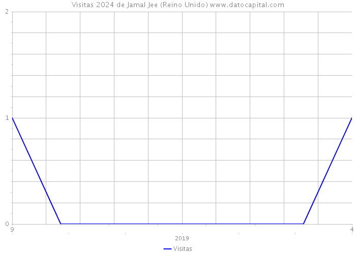 Visitas 2024 de Jamal Jee (Reino Unido) 