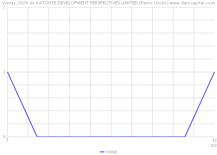 Visitas 2024 de KATONTE DEVELOPMENT PERSPECTIVES LIMITED (Reino Unido) 