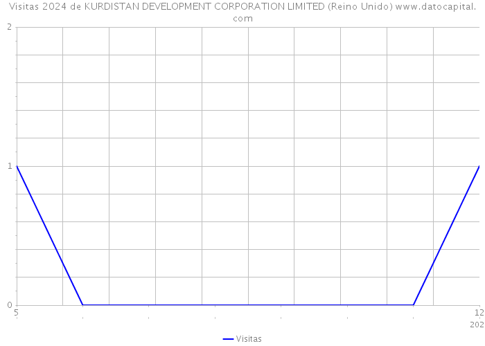 Visitas 2024 de KURDISTAN DEVELOPMENT CORPORATION LIMITED (Reino Unido) 